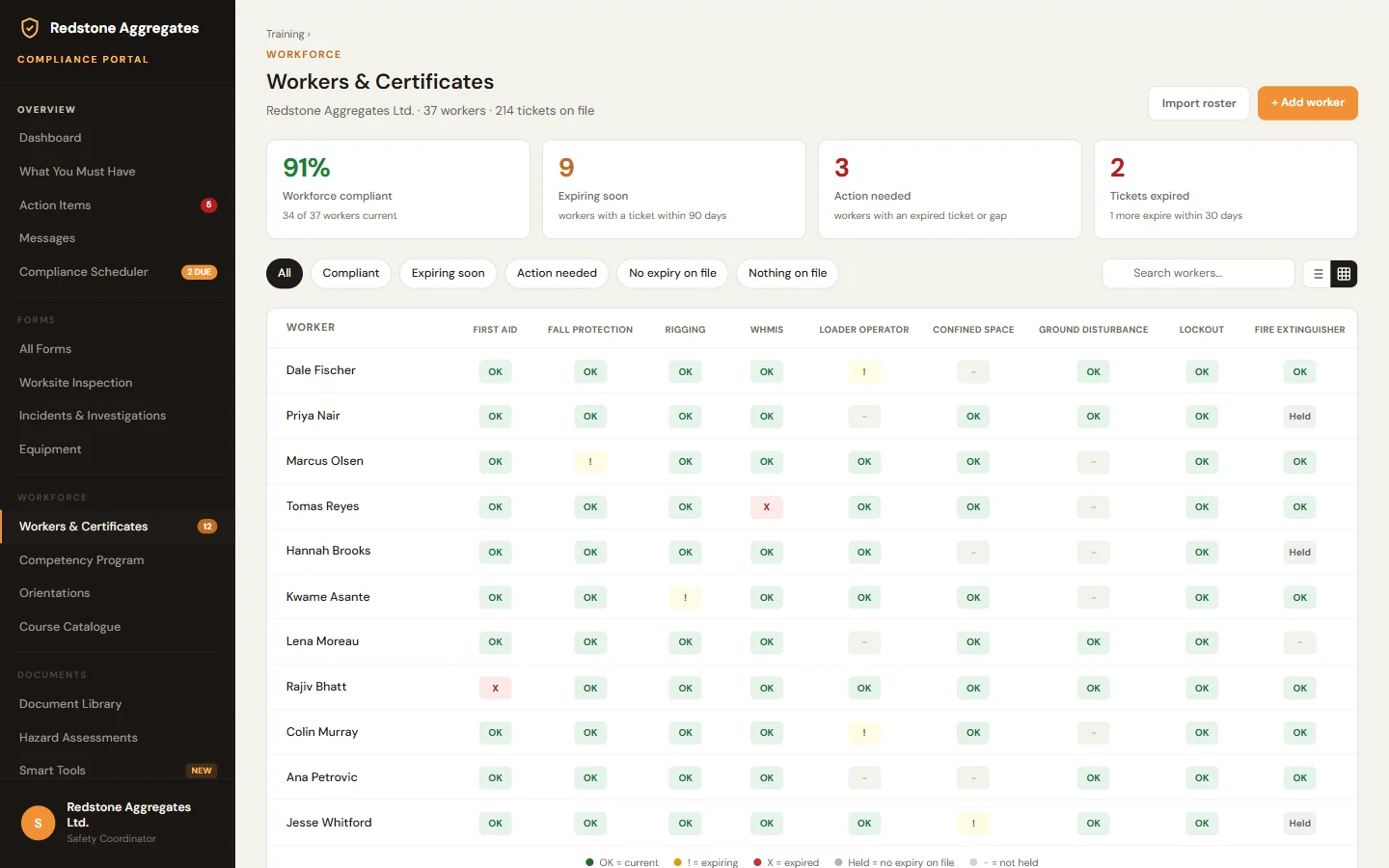The compliance console training matrix: every worker's tickets in one grid, with what is current, expiring and expired.